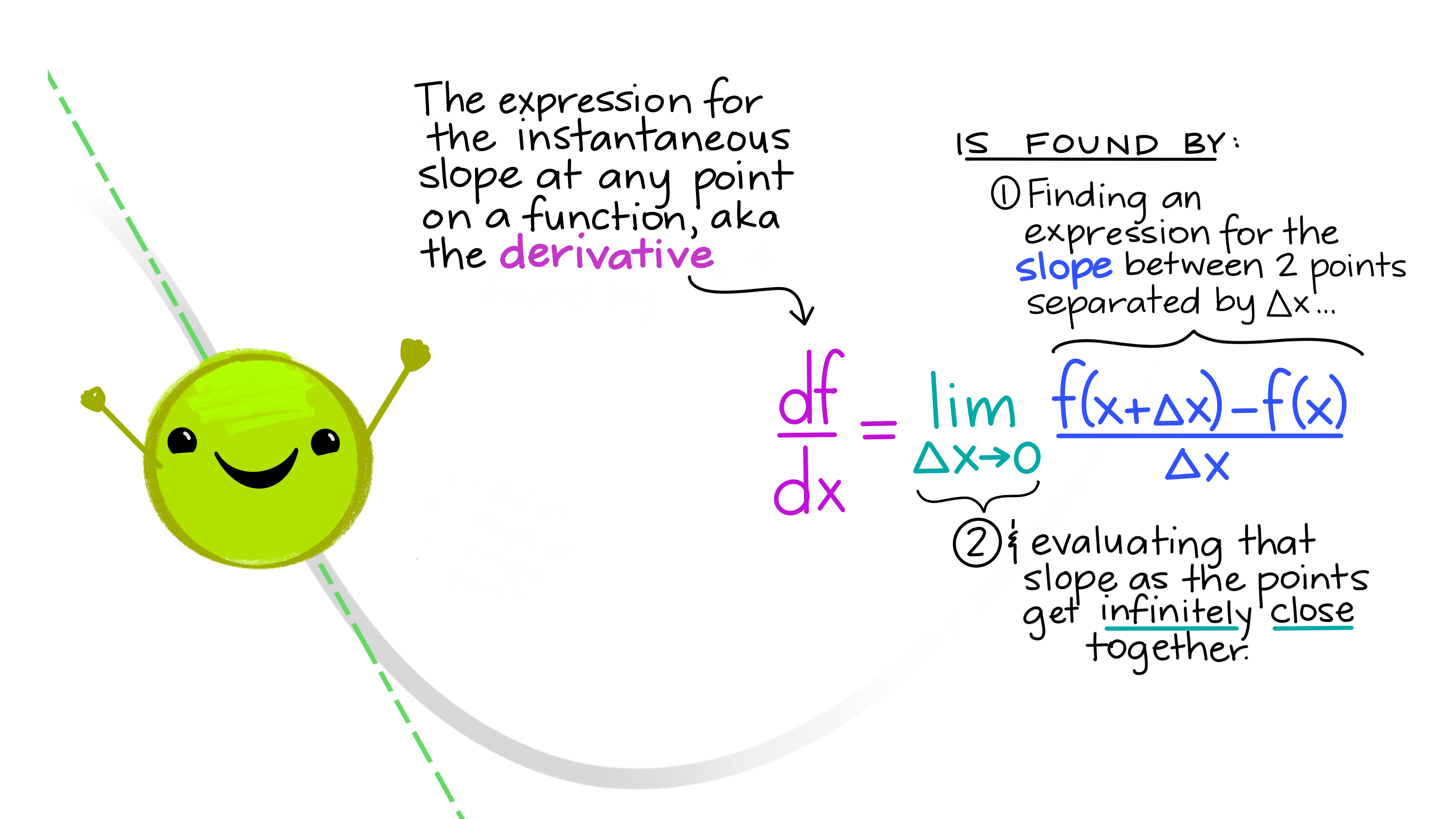 A single green point, looking victorious with arms raised, which is now representing the yellow and blue points have converged (delta x is infinitely small). Text reads 'The expression for the instantaneous slope at any point on a function, aka the derivative, is found by (1) Finding an expression for the slope between two points on the function separated by delta x, and (2) evaluating that slope as the points get infinitely close together.'