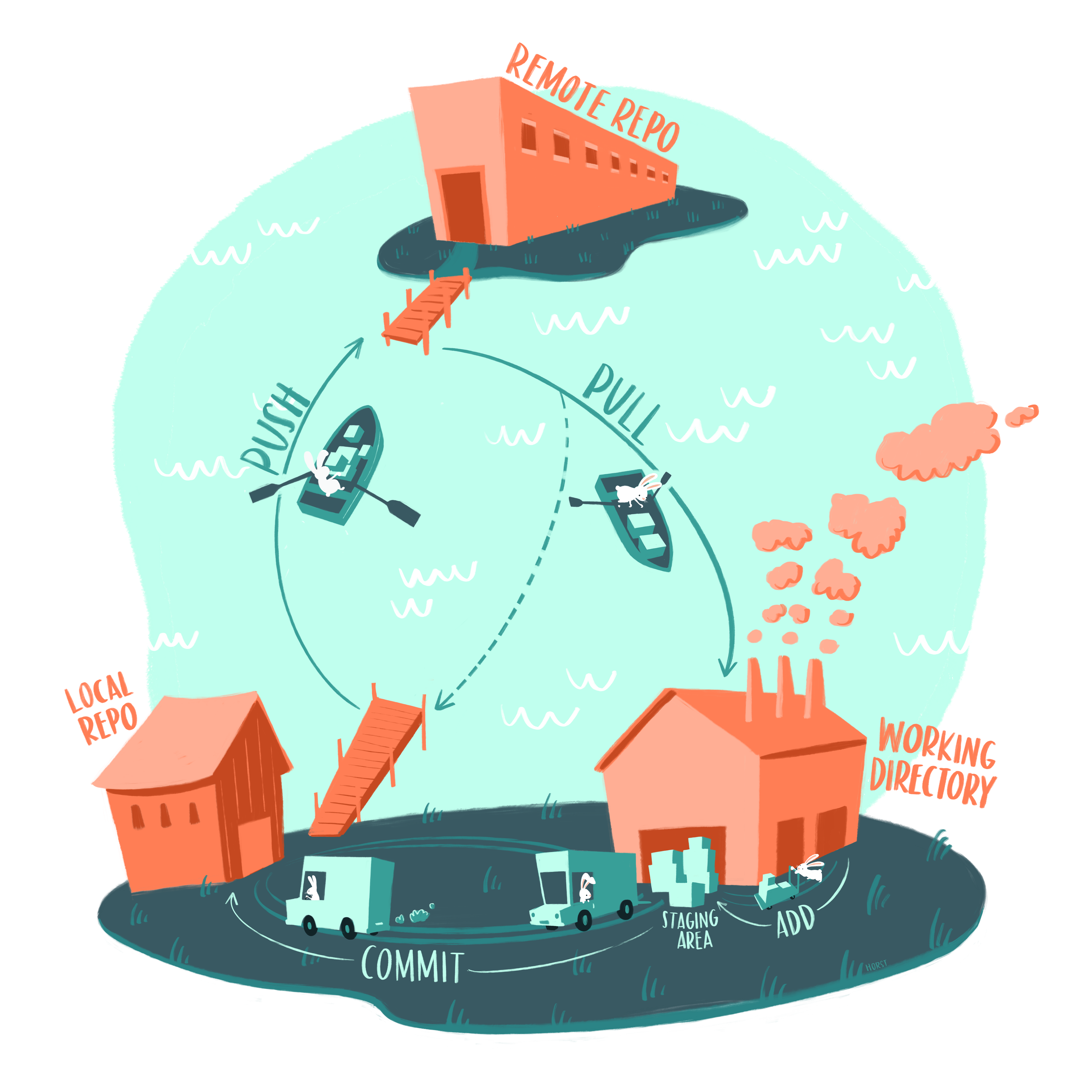 A basic git workflow represented as two islands, one with 'local repo' and 'working directory', and another with 'remote repo.' Bunnies move file boxes from the working directory to the staging area, then with Commit move them to the local repo. Bunnies in rowboats move changes from the local repo to the remote repo (labeled 'PUSH') and from the remote repo to the working directory (labeled 'PULL').